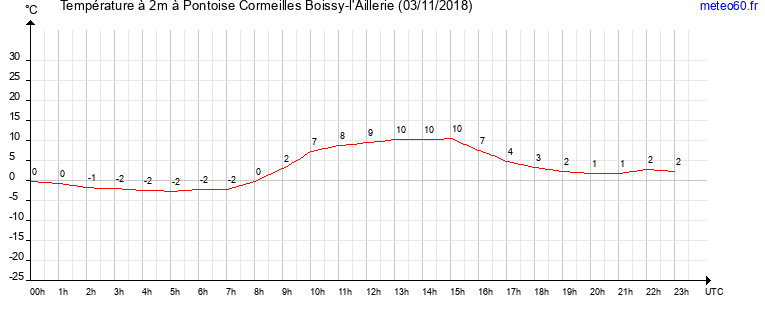 evolution des temperatures