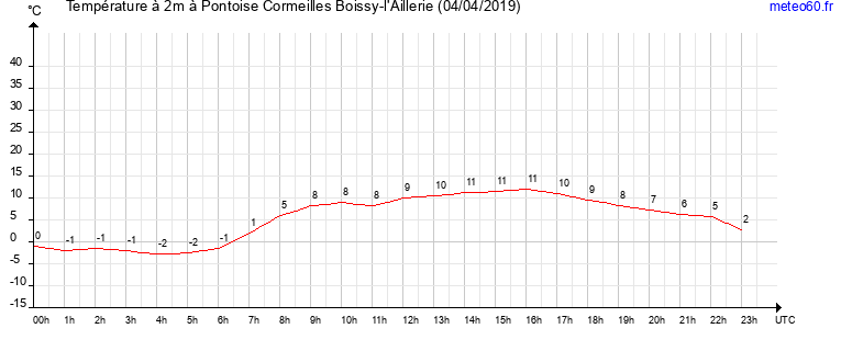 evolution des temperatures