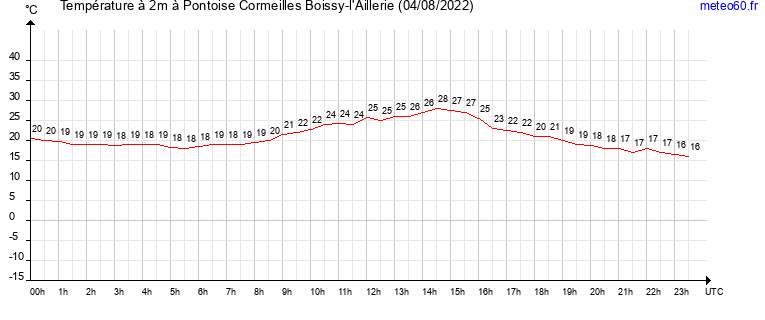 evolution des temperatures