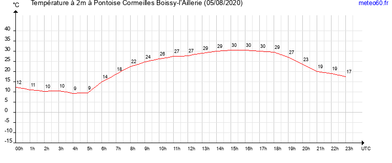 evolution des temperatures