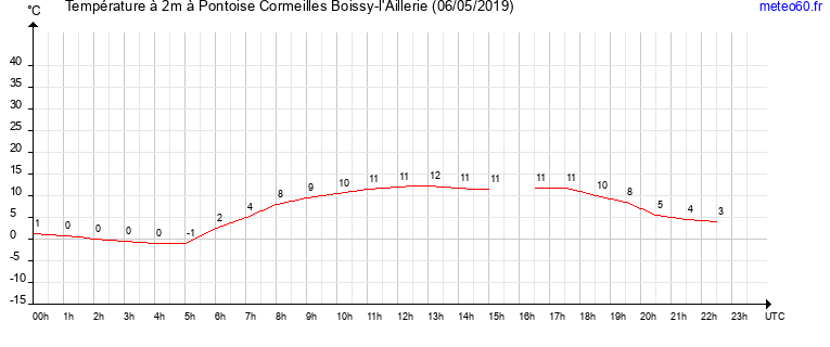 evolution des temperatures