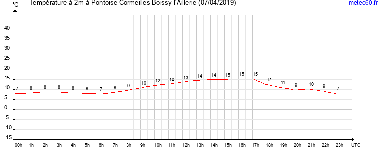 evolution des temperatures