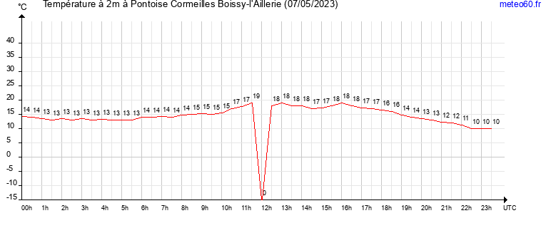 evolution des temperatures