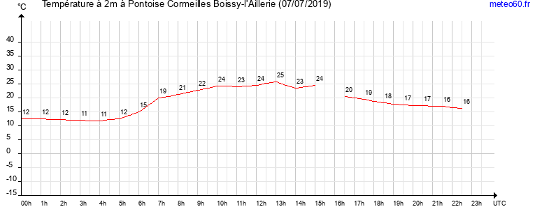 evolution des temperatures