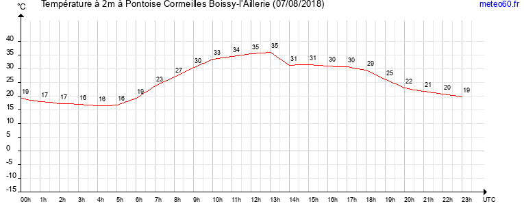 evolution des temperatures