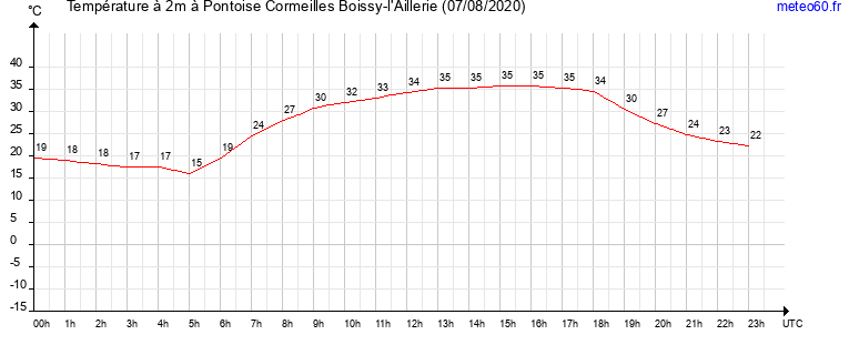 evolution des temperatures