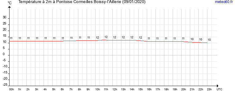 evolution des temperatures