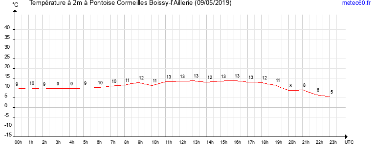 evolution des temperatures