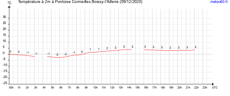 evolution des temperatures