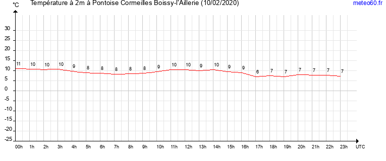 evolution des temperatures