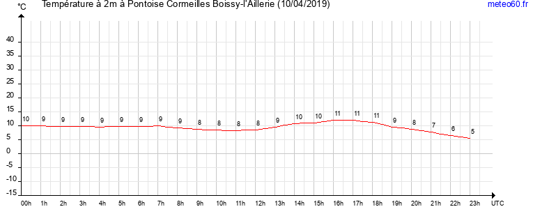 evolution des temperatures