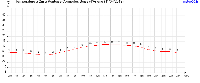 evolution des temperatures