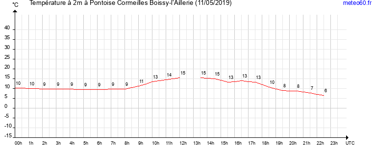 evolution des temperatures