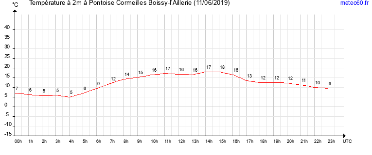 evolution des temperatures