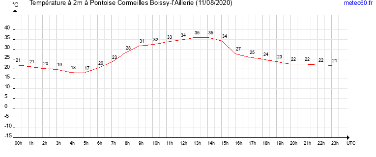 evolution des temperatures