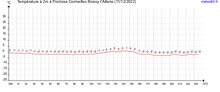 evolution des temperatures