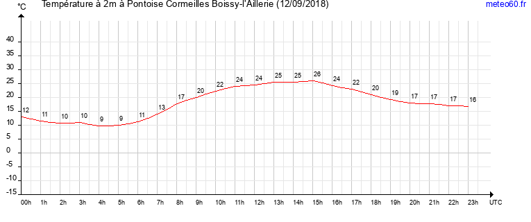 evolution des temperatures