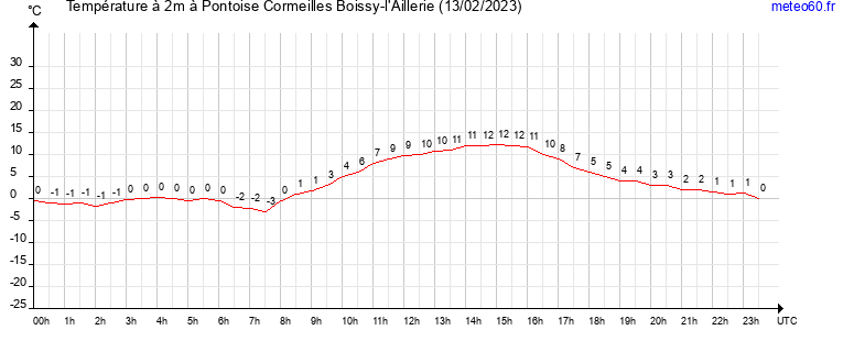 evolution des temperatures