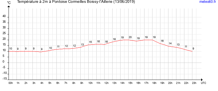 evolution des temperatures