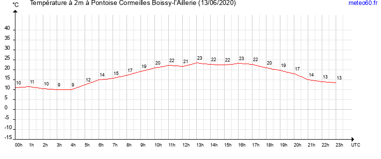 evolution des temperatures