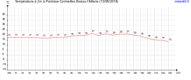 evolution des temperatures