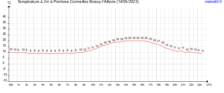 evolution des temperatures