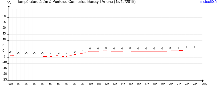 evolution des temperatures