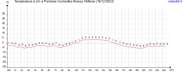 evolution des temperatures