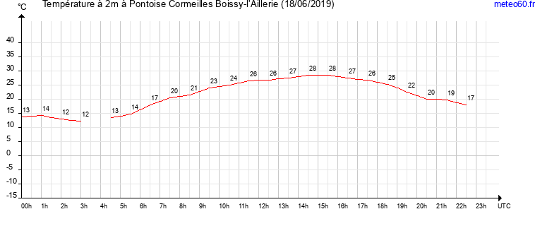 evolution des temperatures