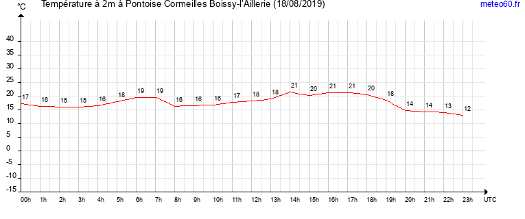 evolution des temperatures