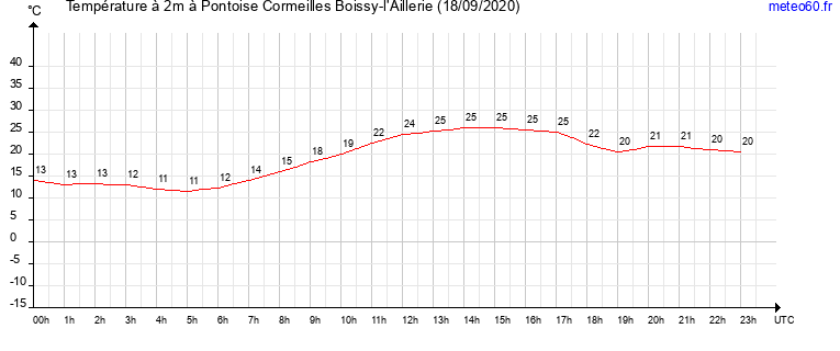 evolution des temperatures