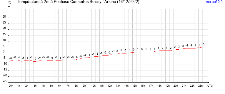 evolution des temperatures