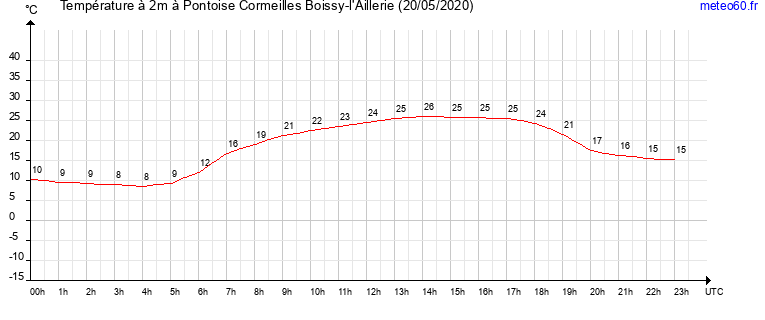 evolution des temperatures