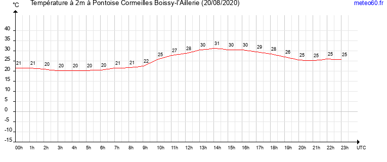 evolution des temperatures