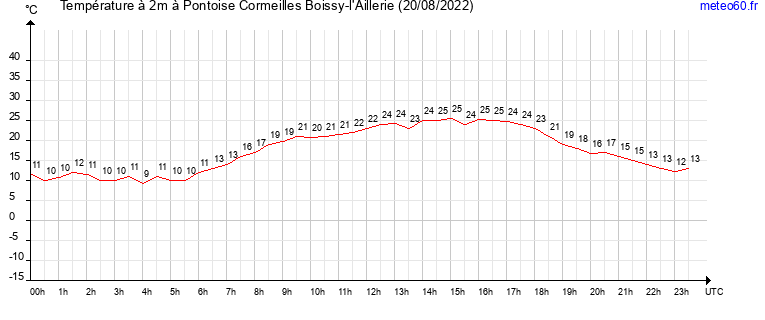 evolution des temperatures