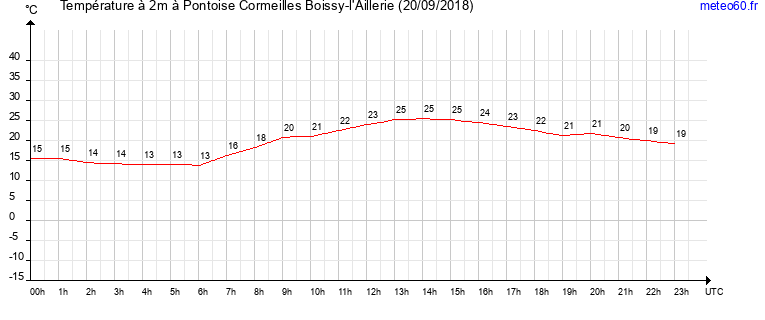 evolution des temperatures