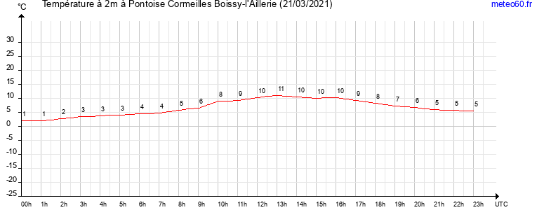 evolution des temperatures