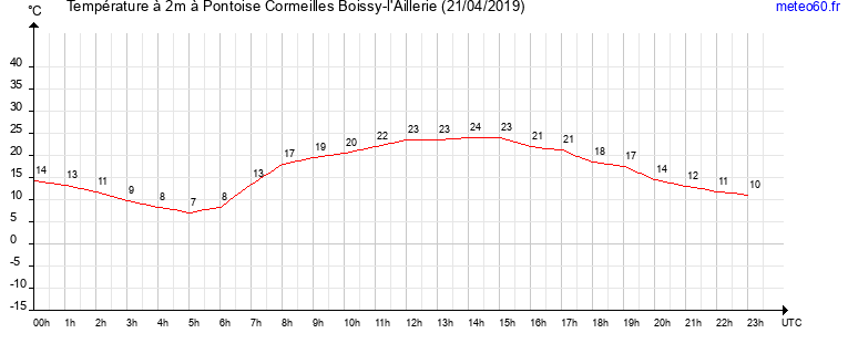 evolution des temperatures