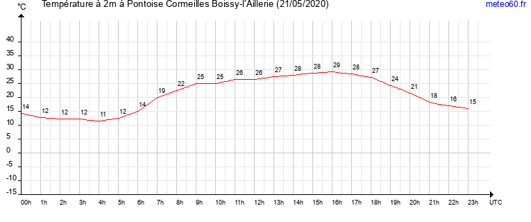 evolution des temperatures