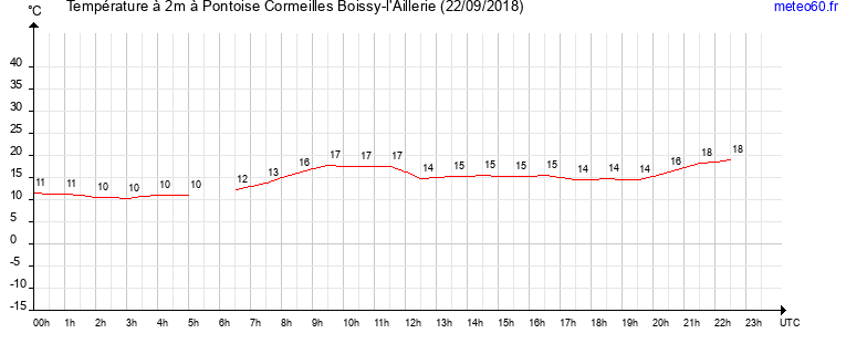 evolution des temperatures