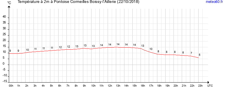 evolution des temperatures