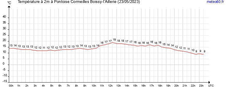 evolution des temperatures