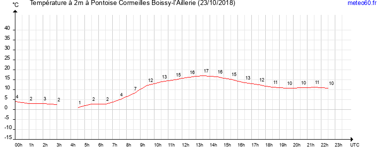 evolution des temperatures