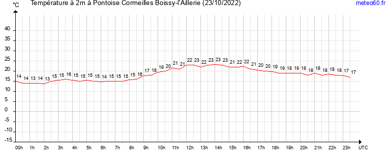 evolution des temperatures