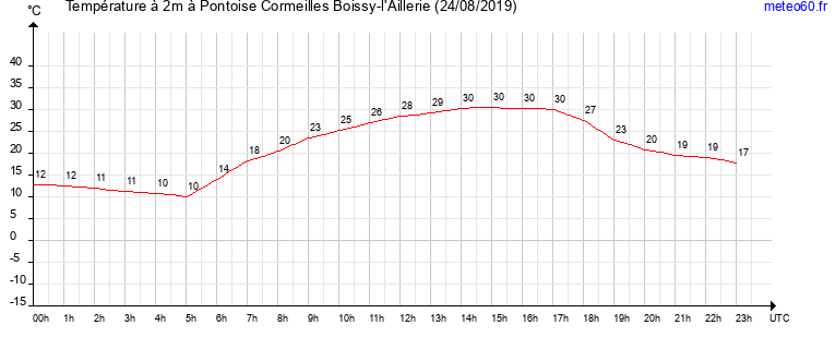 evolution des temperatures