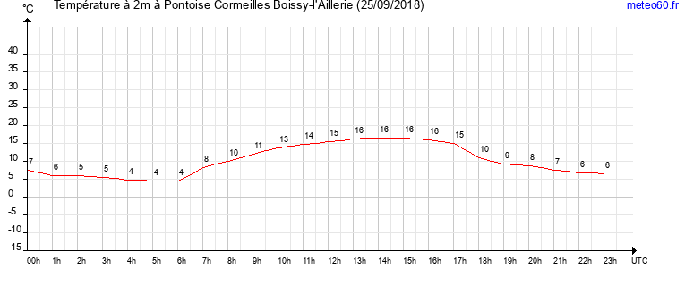 evolution des temperatures