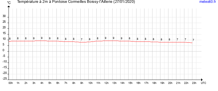 evolution des temperatures