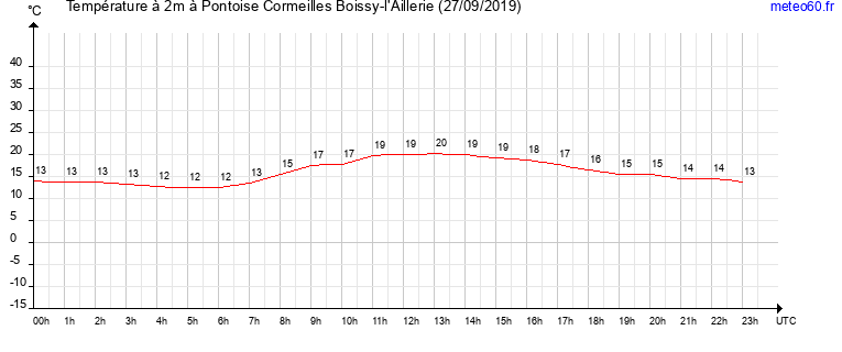 evolution des temperatures