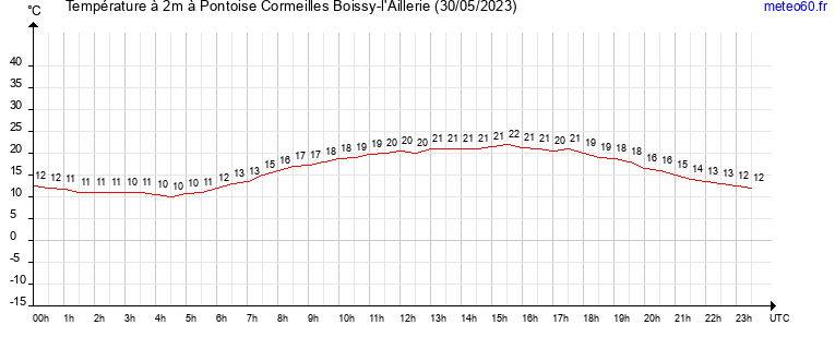 evolution des temperatures