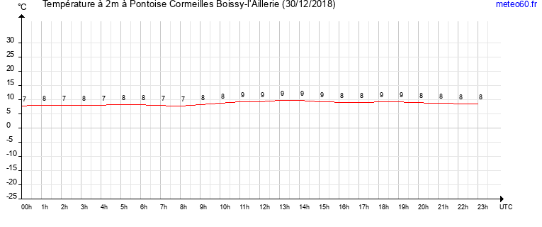 evolution des temperatures